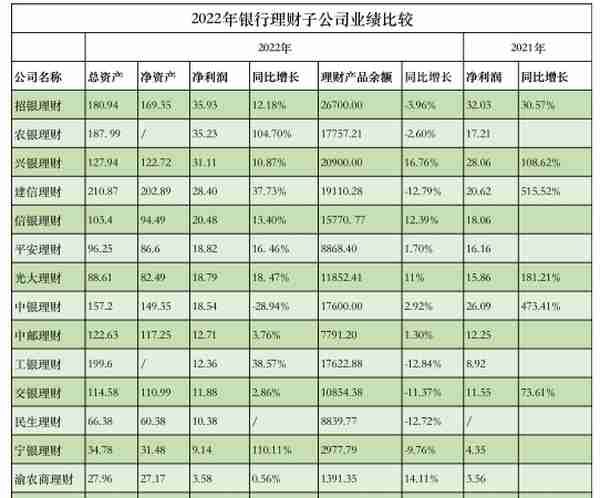 理财规模“缩水”净利润不减，2022年招银理财仍最赚钱，农银理财成“黑马”