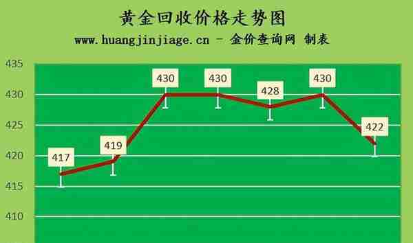 金价下跌 2023年3月22日黄金价格今日多少钱一克