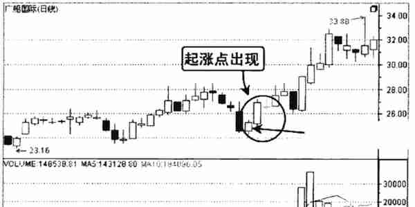 千万别被主力甩下车，但凡“成交量”出现以下信号，股价必然上涨