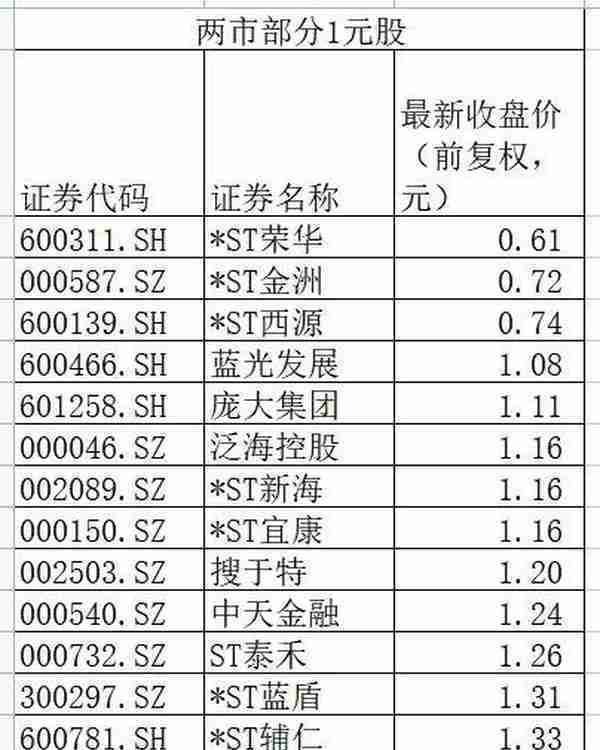 两市现存52只“1元股” 已有3只“仙股”锁定面值退市