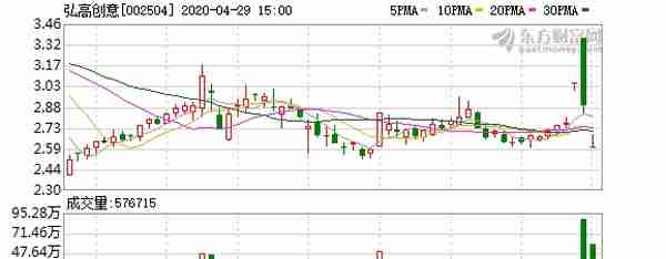 弘高创意（002504）龙虎榜揭秘（01-06）