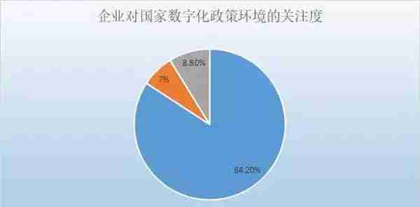 八成企业给自己的数字化转型定位很高，但37%没成立专门部门！