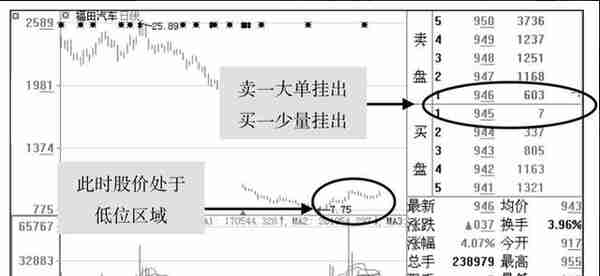 主力建仓时，“盘口挂单”总会出现这些特征，看看你的股票有没有！