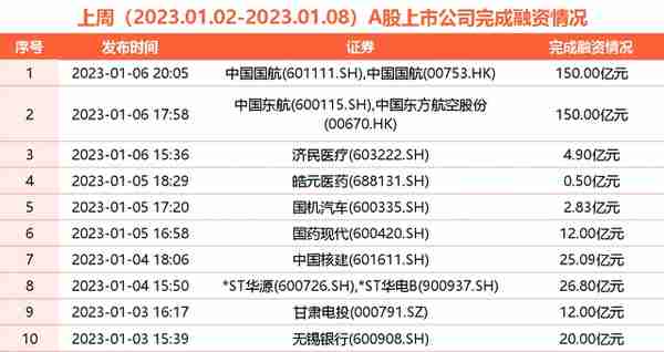 一周定增融资：又有两家房企拟再融资，中国国航、东方航空各150亿定增落地