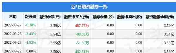 国际实业9月27日主力资金净卖出1726.33万元