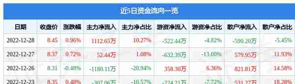 三峡水利（600116）12月28日主力资金净买入1112.65万元