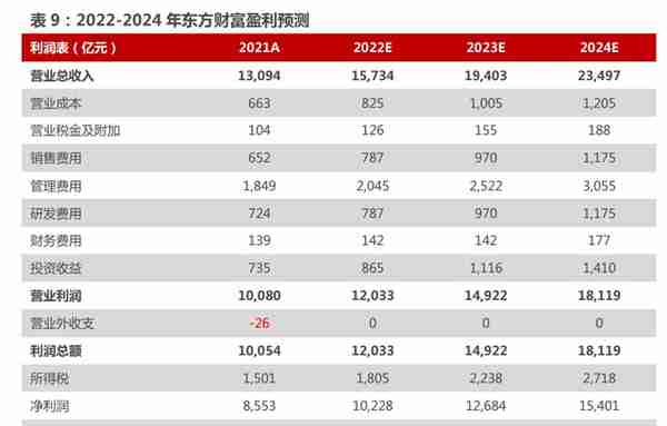 一站式投资理财平台，东方财富：大资管时代背景下，迎来黄金时期