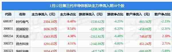 第三代半导体板块1月12日涨0.66%，立霸股份领涨，主力资金净流出8.5亿元