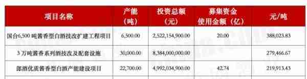 ​国台酒业15项房屋建筑被抵押 募资金额疑似虚高6.5亿