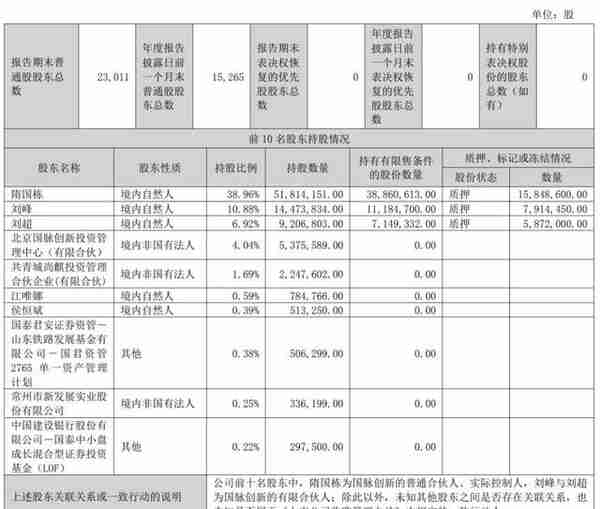 值得买2022年营收12亿：净利8489万 刘峰与刘超减持