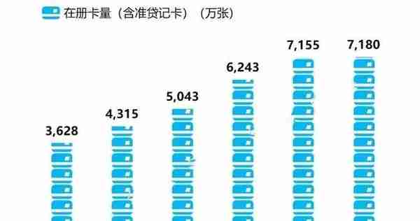 111亿不良，交通信用卡迷茫了