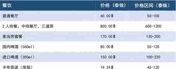 在泰国生活成本需要多少呢？