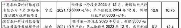 泰和新材：氨纶磨底芳纶景气延续，芳纶涂覆打开成长空间