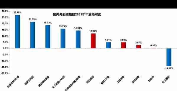 复盘A股2021：整体涨幅平平但成交额创历史新高，周期与新能源板块涨幅明显