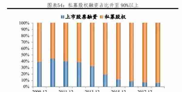 我国各行业企业融资结构：方式与成本