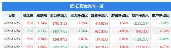 铜陵有色（000630）11月25日主力资金净买入1780.31万元