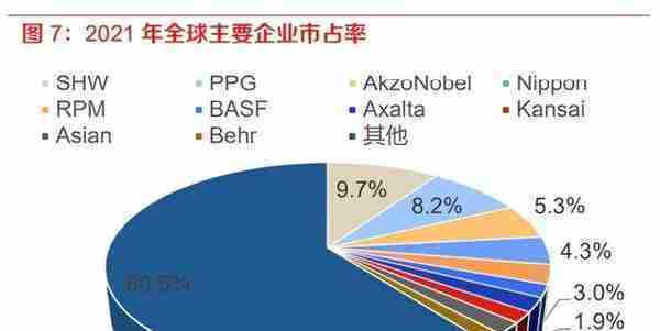 涂料行业分析报告：涂料行业面临变局，内资涂企重整再航