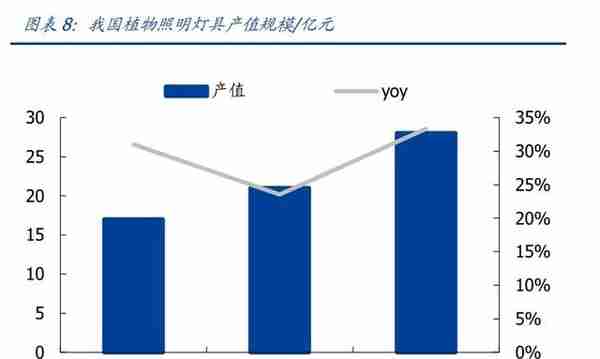 LED植物照明市场研究：扩容动能充足，植物照明市场放量在即