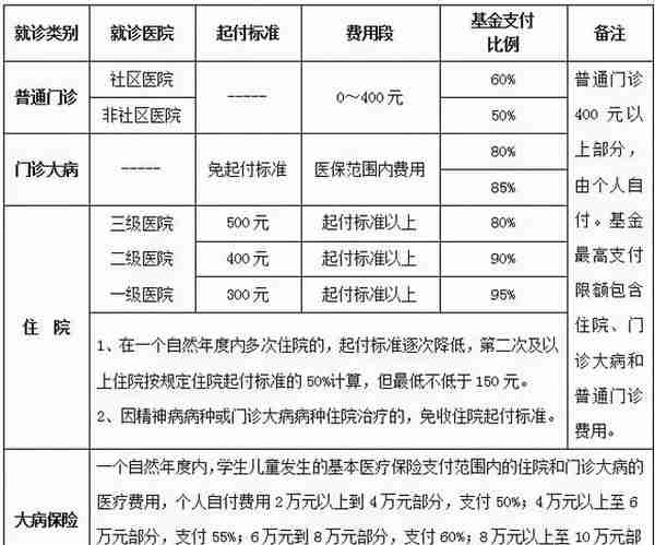 重要提醒！儿童医保开始缴费，如何操作？涨价了吗？福利多大？