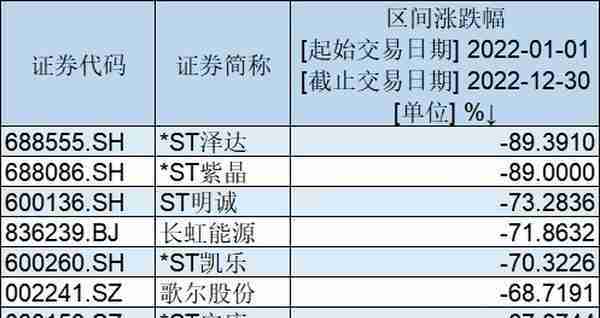 2022年A股十大牛股出炉：绿康生化大涨381%夺冠