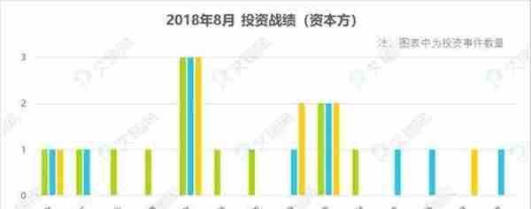 8月投融市场全解析：“大佬”投资了哪些赛道？