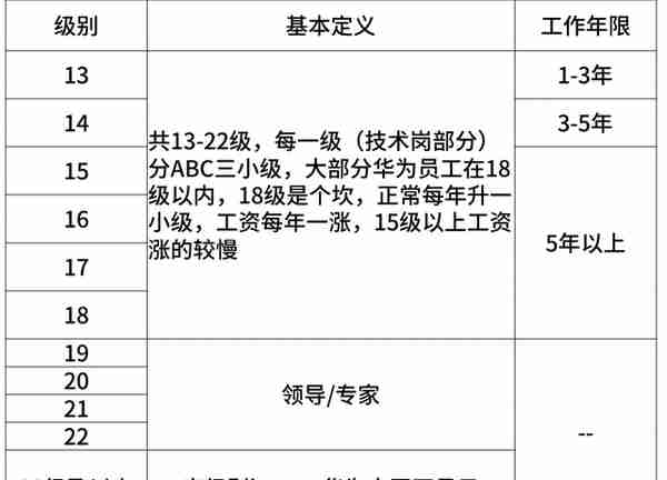 太全了！互联网大厂的薪资和职级一览