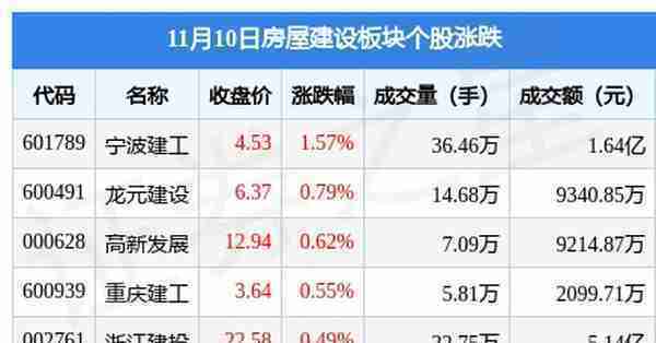 房屋建设板块11月10日涨0.43%，宁波建工领涨，主力资金净流出3830.36万元