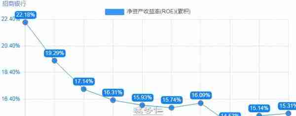 招商银行的挑战