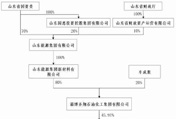 齐翔腾达易主“山能系”，甩掉“包袱”开启自救之路？公司回应风口财经