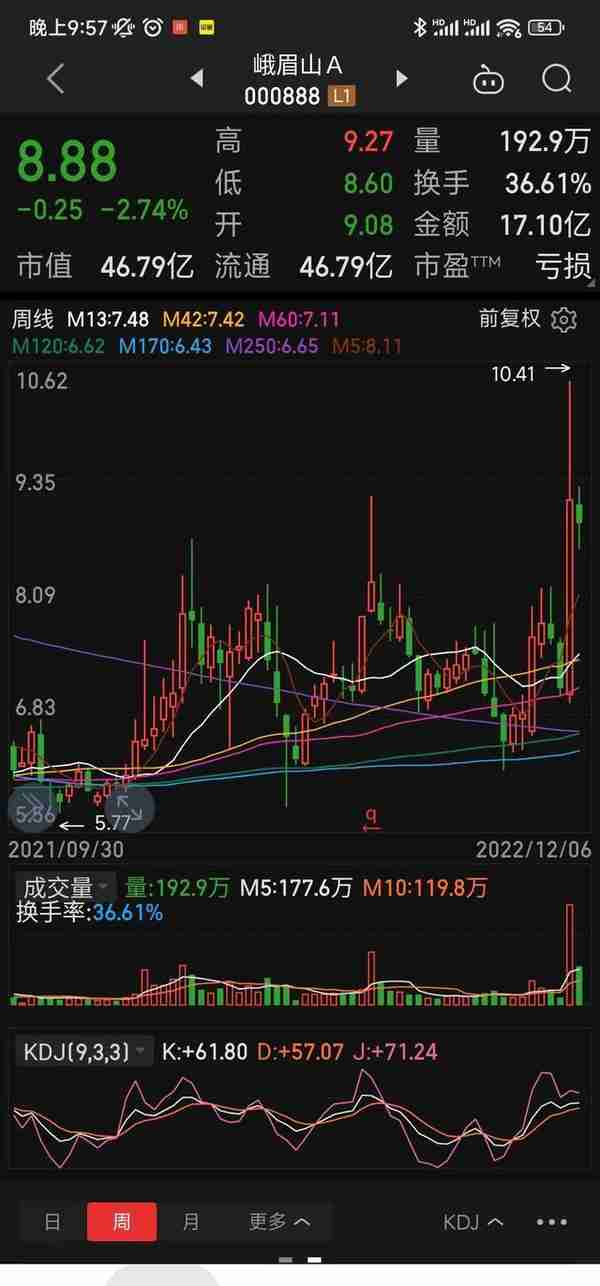 从技术分析角度聊聊峨眉山20221206