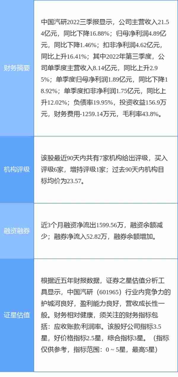 中国汽研涨5.60%，华福证券一个月前给出“买入”评级，目标价23.00元