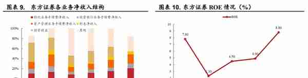 起源上海，东方证券：领跑同行，四大业务角逐大财富管理市场