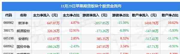 苹果期货板块11月29日涨1.29%，朗源股份领涨，主力资金净流出601.27万元