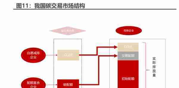 碳中和林业碳汇专题报告：CCER重启在望，我国碳交易市场大有可为