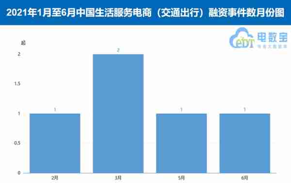 《2021上半年中国交通出行融资数据榜》：5家获超16.6亿元