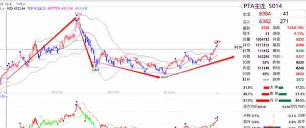 一路狂飙！PTA05合约创8个月新高！05仓量大增，逼仓显现？4/1