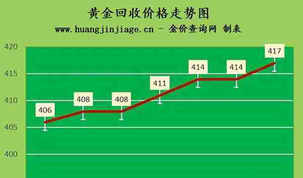 金价再上涨 2023年3月16日黄金价格今日多少钱一克