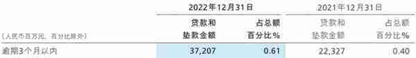 招商银行2022年非息净收入下降，房地产、信用卡不良率上升