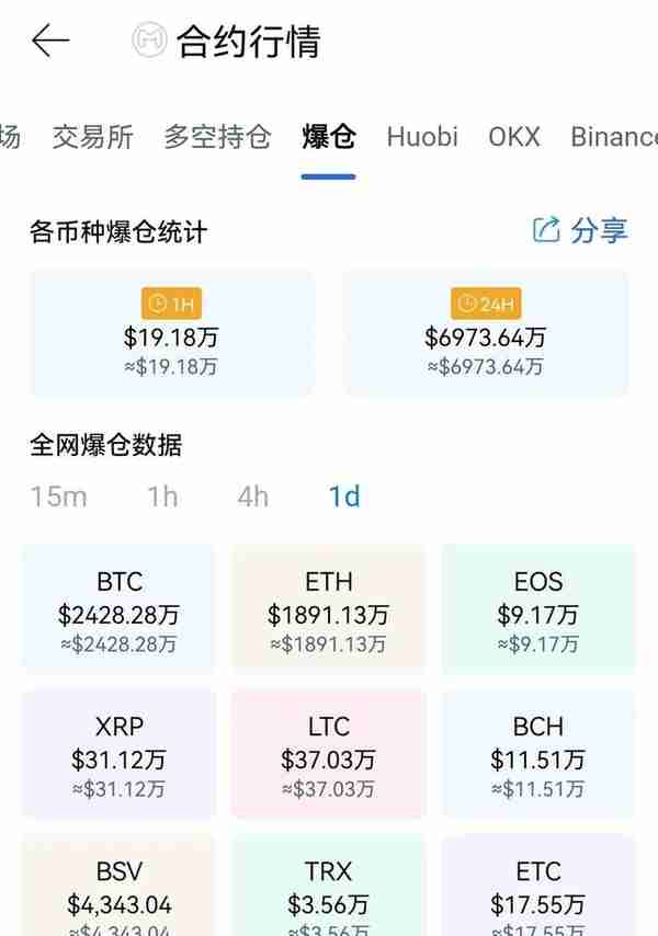 比特币最低跌至2.27万美元，行情短期可能再度下挫，长期仍然看涨