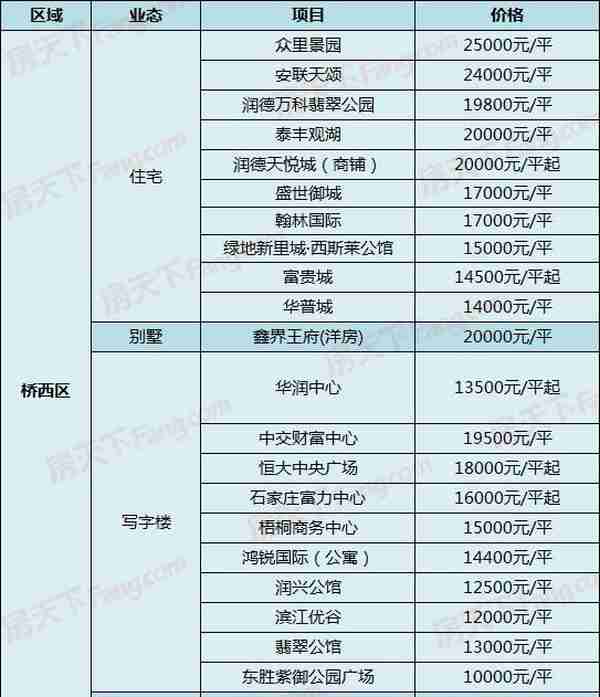 中房、当代新盘出价，另有盘直降1500！5月4日石家庄287个在售盘新报价