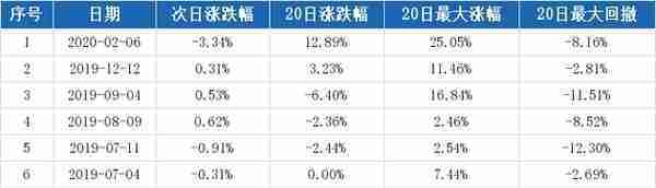 （3-30）万邦德连续三日收于年线之上