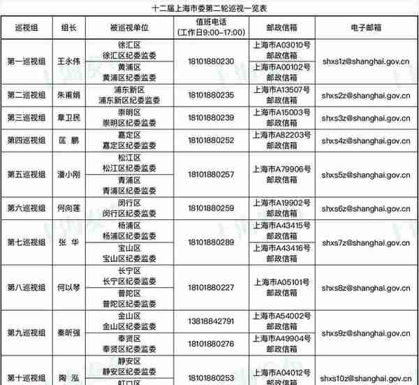 扫码就能反映问题！10个上海市委巡视组已完成进驻，联系方式公布→