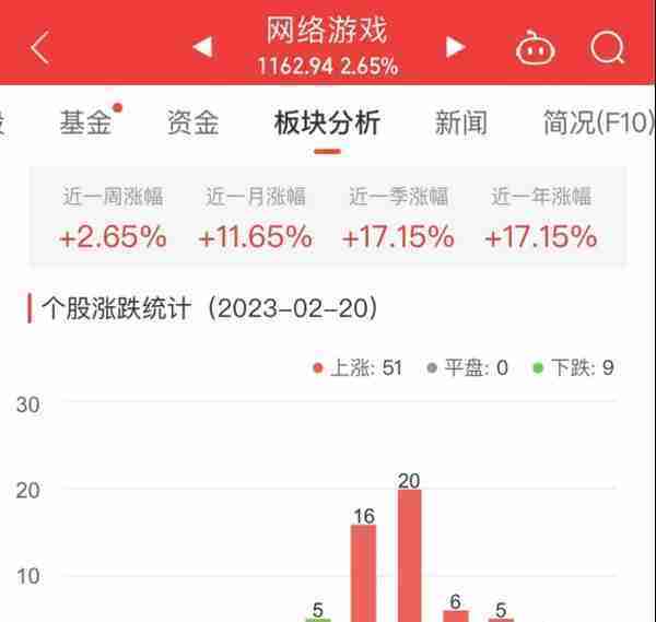 网络游戏板块涨2.65% 冰川网络涨11.95%居首