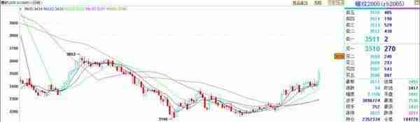 燃！铁矿石期权上市首日成交2.6万手 钢铁板块整体上扬 铁矿石期货触及涨停 螺纹钢创近四月新高
