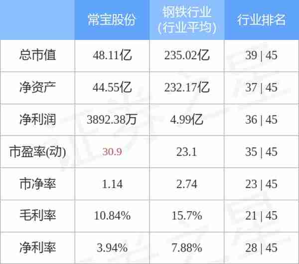 异动快报：常宝股份（002478）6月14日13点10分封跌停板