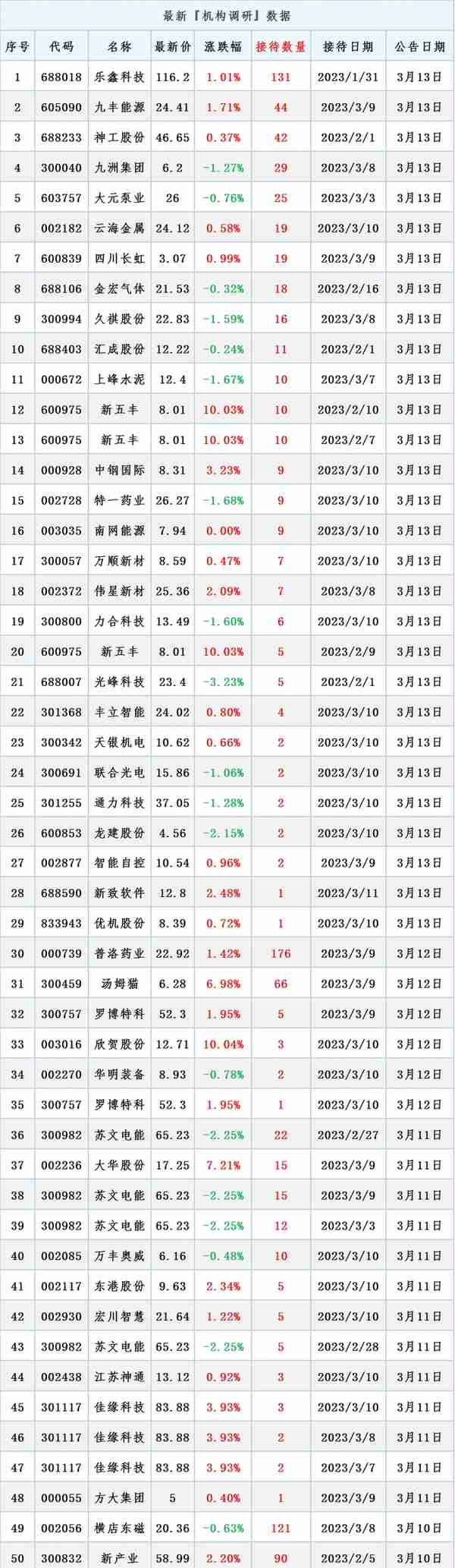 3月13日晚间消息，多家公司发布重大利好消息，北向资金买入28亿