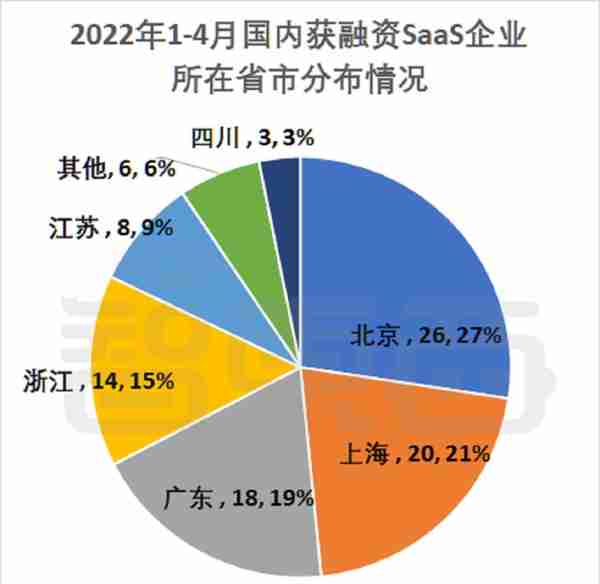 资本挤爆SaaS云赛道！95家公司密集融资