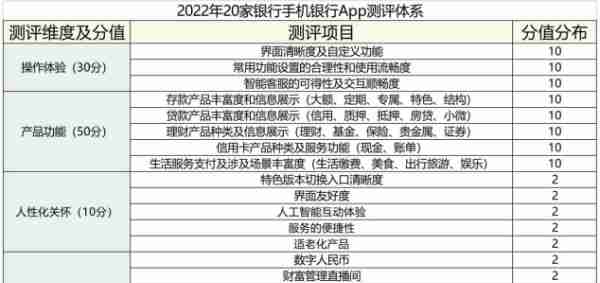 金融数字化调查｜20家手机银行App测评：功能、体验全比拼