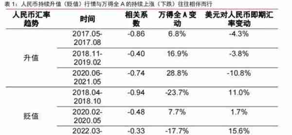 如何看待人民币汇率反向破7？对股债有何影响？