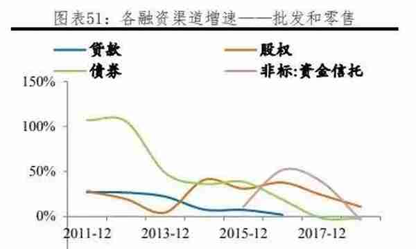 我国各行业企业融资结构：方式与成本